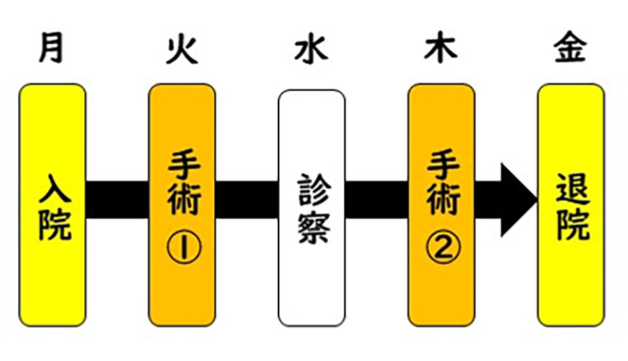 入院白内障手術（両眼の場合）